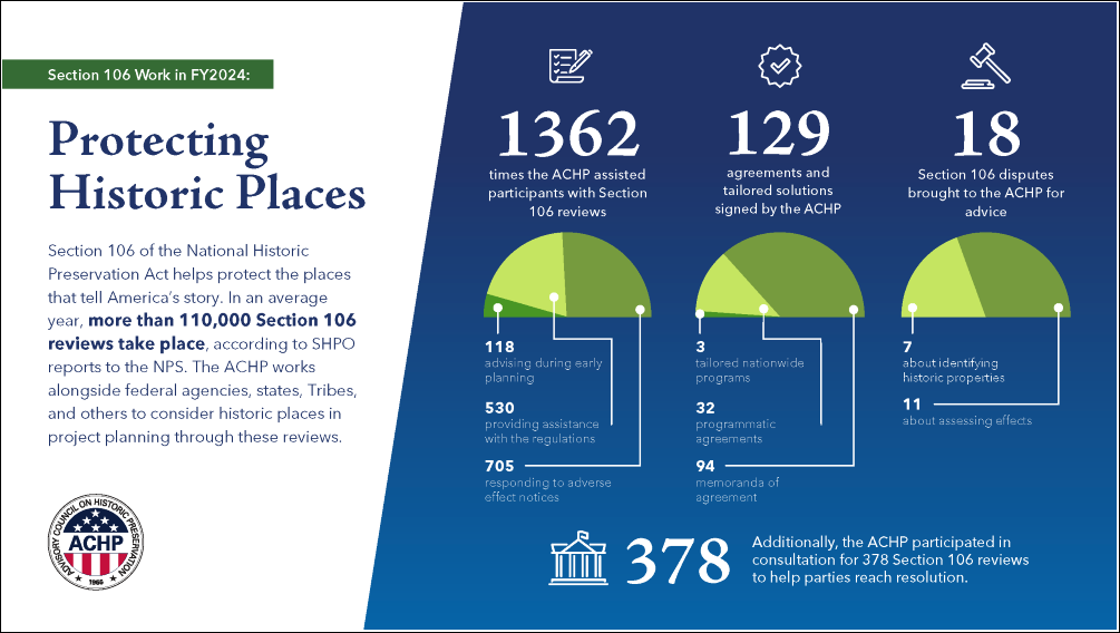 Graphic showing numbers of cases handled by the ACHP in FY24.