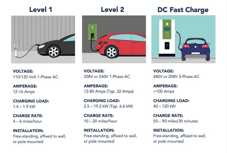 Three cars plugged into different kinds of charging stations